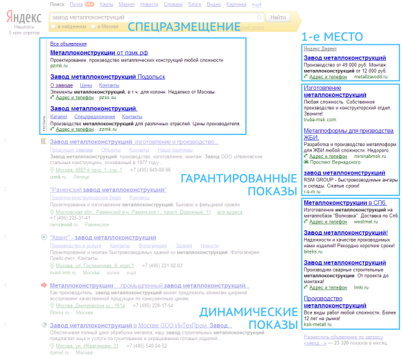 Рекламные места в Яндексе